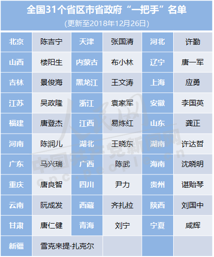 目前,全国31个省区市省政府一把手已全部配齐,具体名单如下